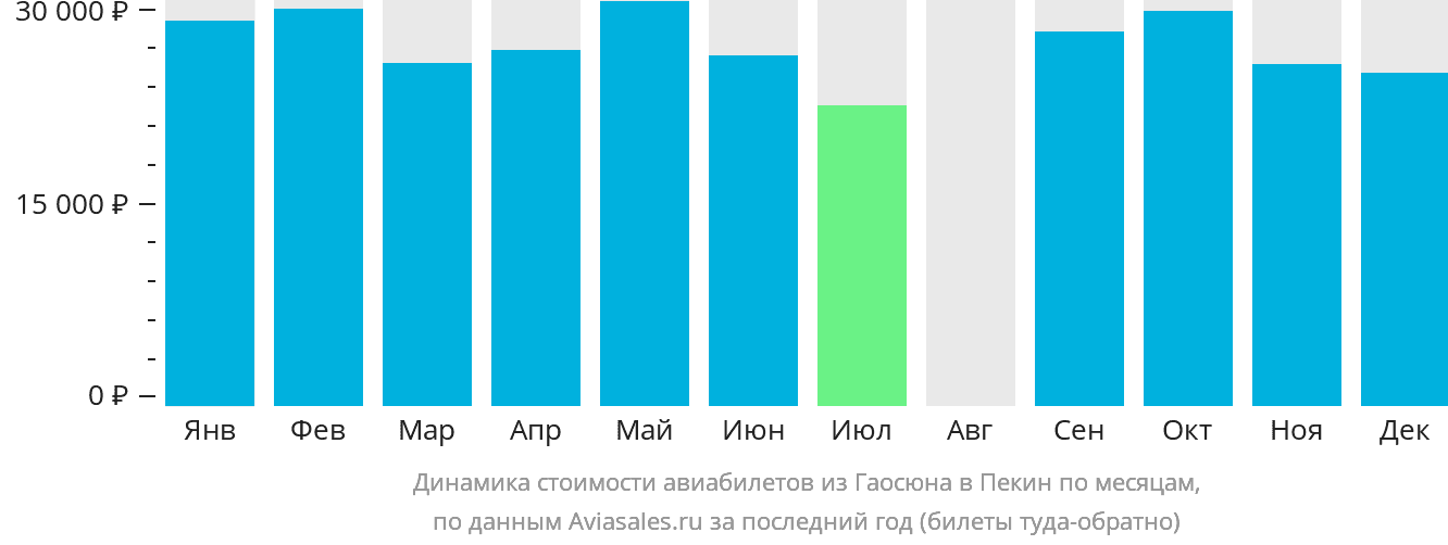 Динамика стоимости авиабилетов из Гаосюна в Пекин по месяцам