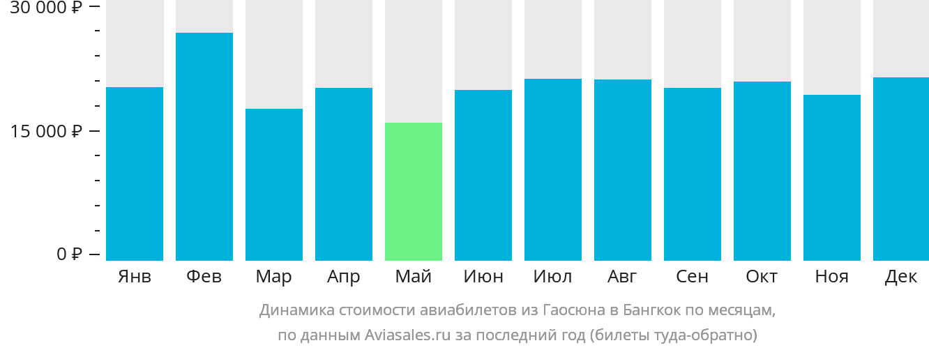 Динамика стоимости авиабилетов из Гаосюна в Бангкок по месяцам