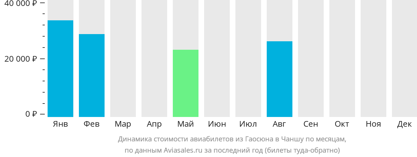 Динамика стоимости авиабилетов из Гаосюна в Чанша по месяцам
