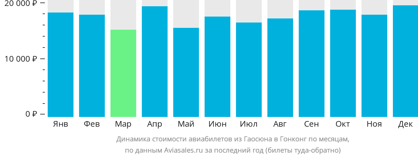 Динамика стоимости авиабилетов из Гаосюна в Гонконг по месяцам