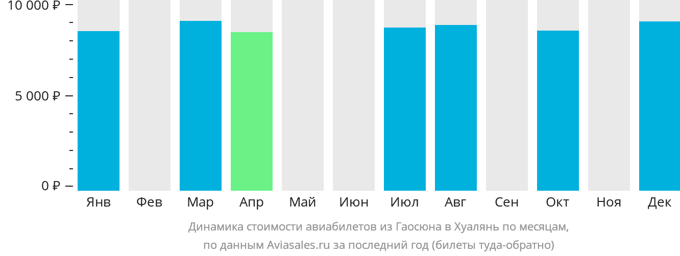 Динамика стоимости авиабилетов из Гаосюна в Хуалянь по месяцам