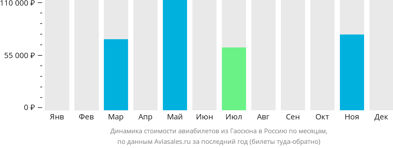 Динамика стоимости авиабилетов из Гаосюна в Россию по месяцам