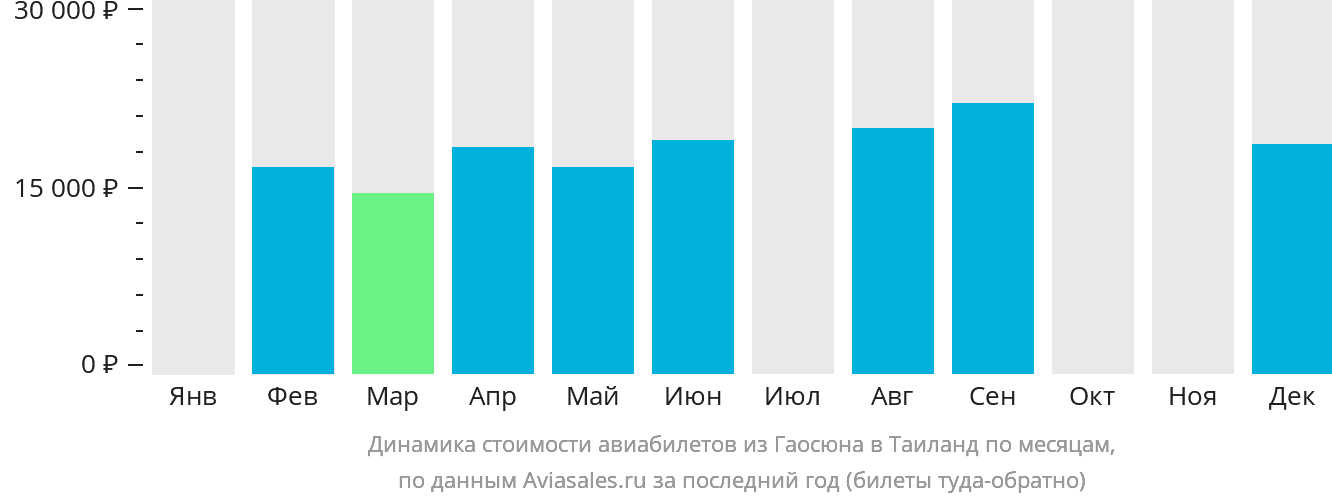 Динамика стоимости авиабилетов из Гаосюна в Таиланд по месяцам