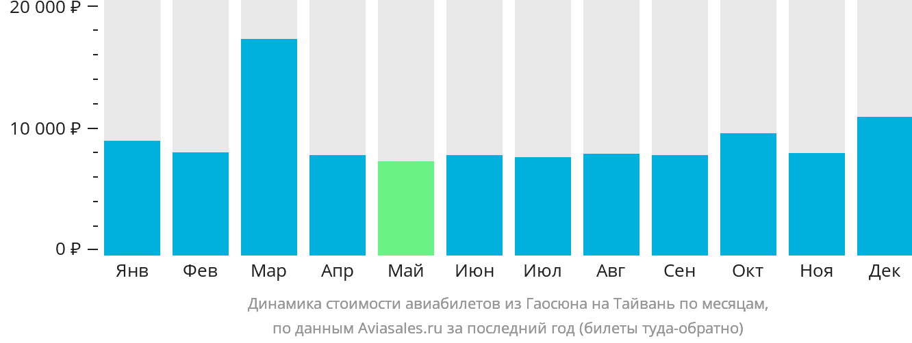 Динамика стоимости авиабилетов из Гаосюна на Тайвань по месяцам