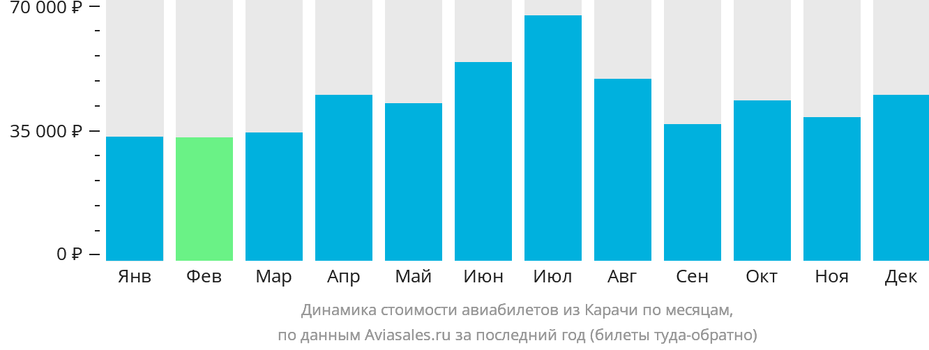 Динамика стоимости авиабилетов из Карачи по месяцам