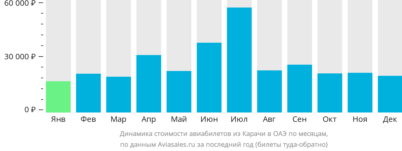Динамика стоимости авиабилетов из Карачи в ОАЭ по месяцам