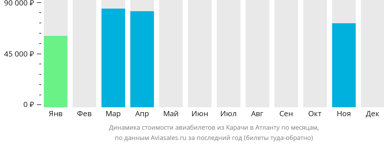 Динамика стоимости авиабилетов из Карачи в Атланту по месяцам