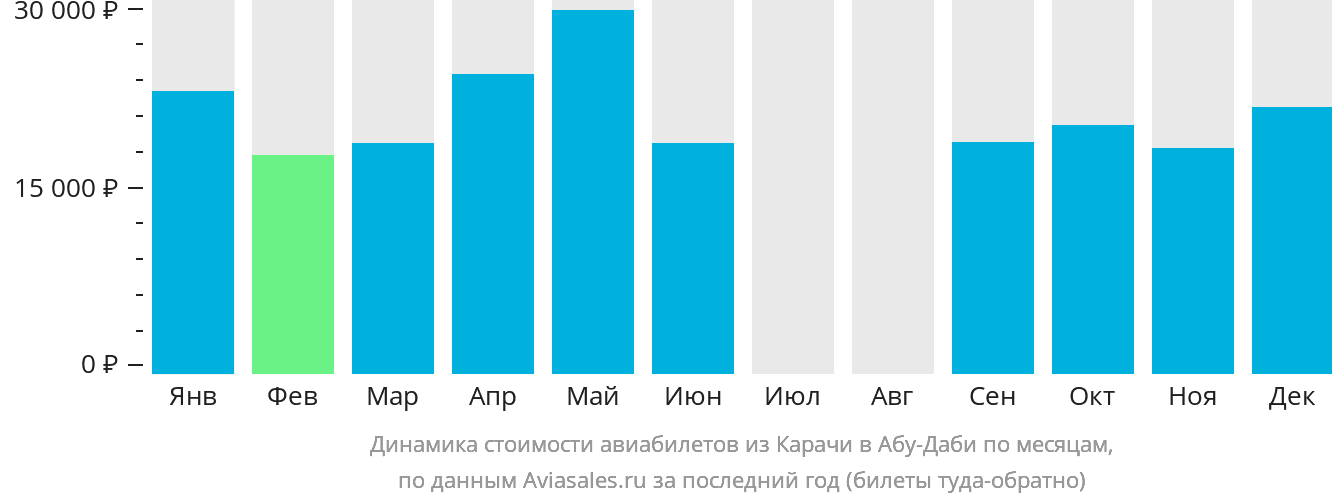 Динамика стоимости авиабилетов из Карачи в Абу-Даби по месяцам