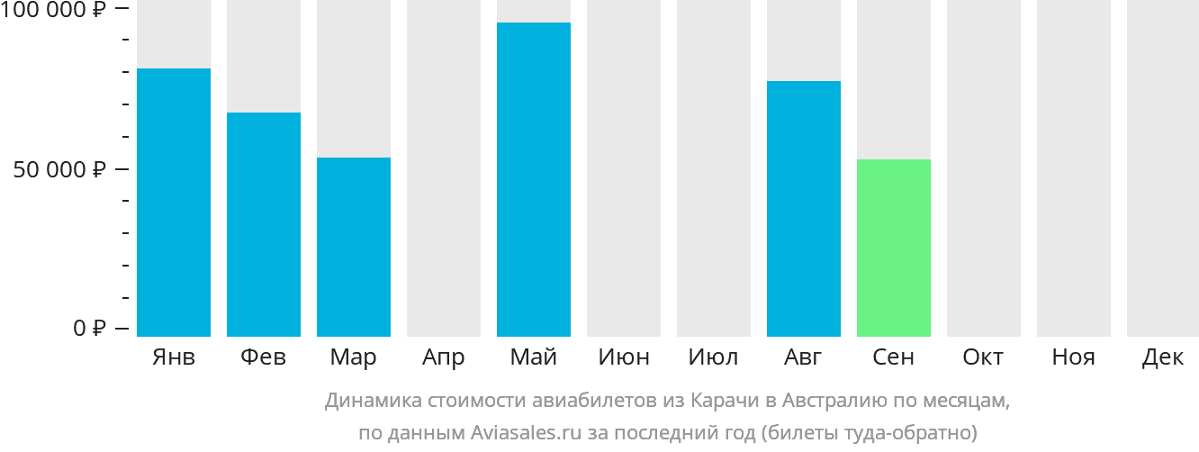 Динамика стоимости авиабилетов из Карачи в Австралию по месяцам
