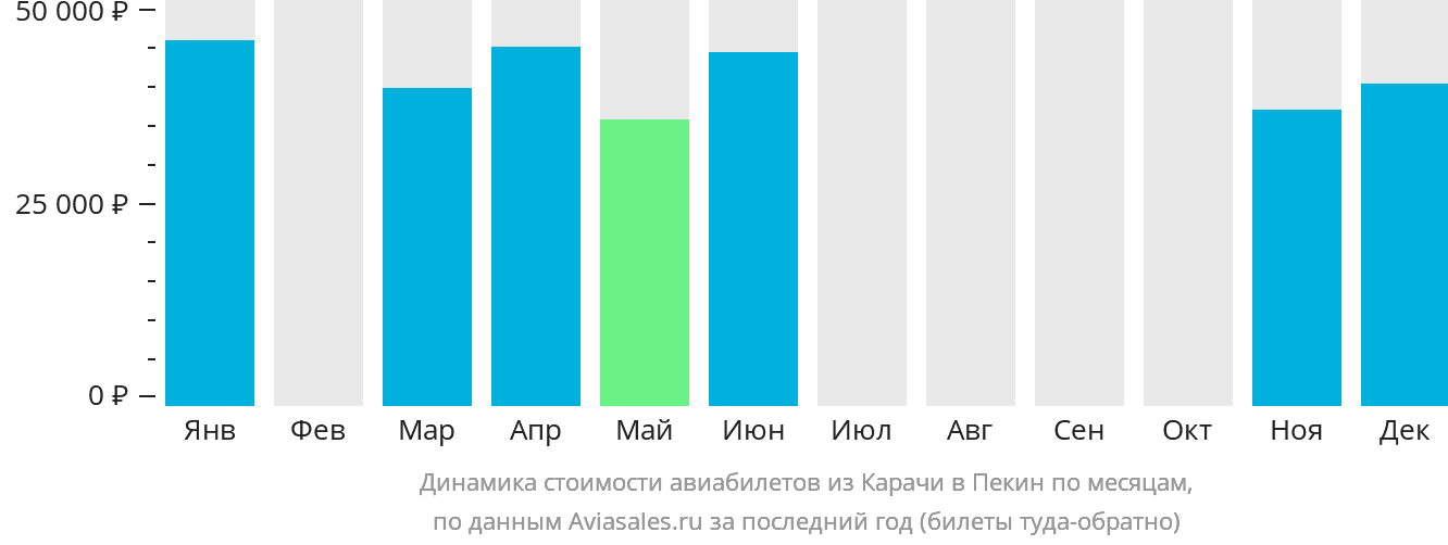 Динамика стоимости авиабилетов из Карачи в Пекин по месяцам