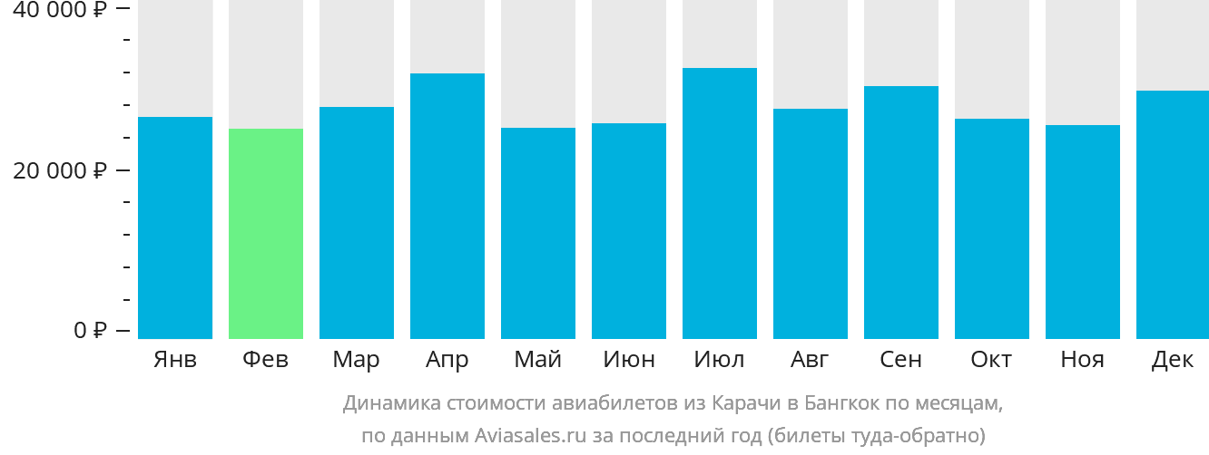 Динамика стоимости авиабилетов из Карачи в Бангкок по месяцам