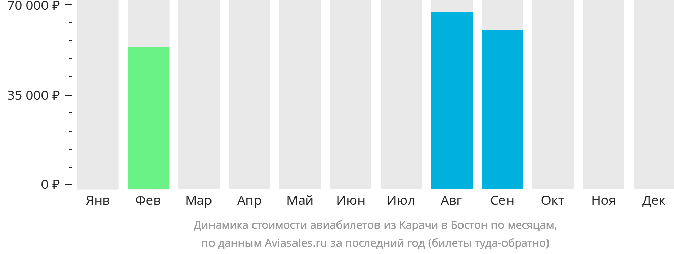Динамика стоимости авиабилетов из Карачи в Бостон по месяцам