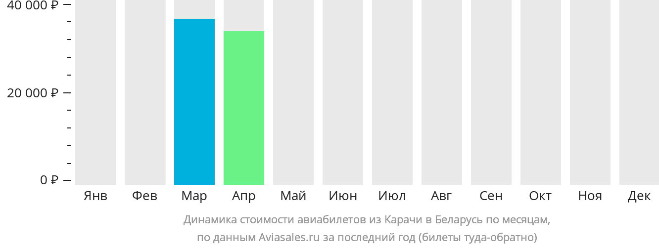 Динамика стоимости авиабилетов из Карачи в Беларусь по месяцам