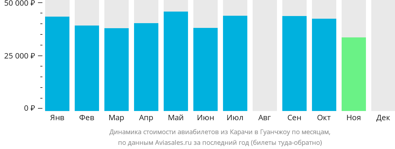 Динамика стоимости авиабилетов из Карачи в Гуанчжоу по месяцам