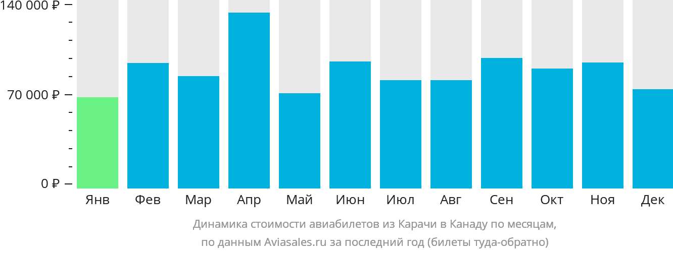 Динамика стоимости авиабилетов из Карачи в Канаду по месяцам