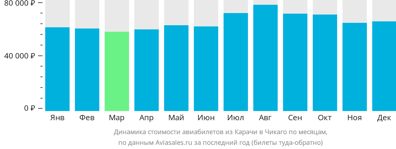 Динамика стоимости авиабилетов из Карачи в Чикаго по месяцам