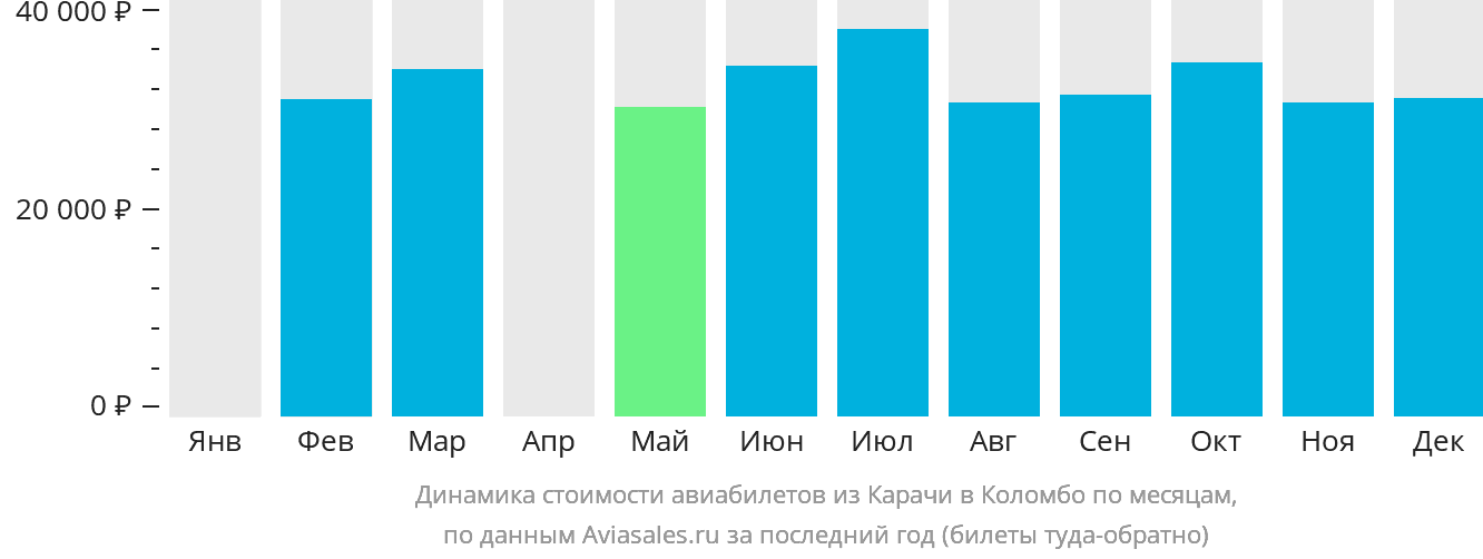 Динамика стоимости авиабилетов из Карачи в Коломбо по месяцам