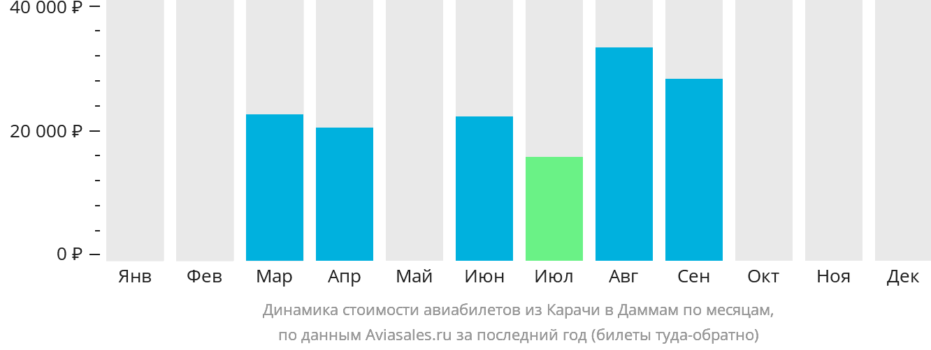 Динамика стоимости авиабилетов из Карачи в Даммам по месяцам