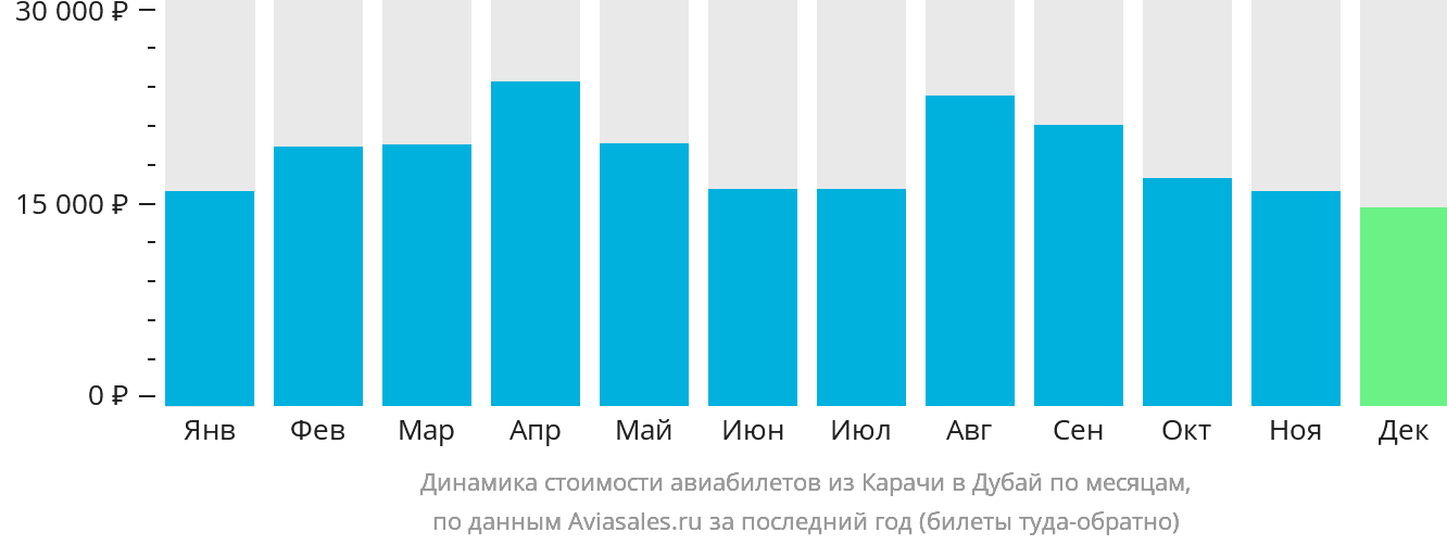 Динамика стоимости авиабилетов из Карачи в Дубай по месяцам