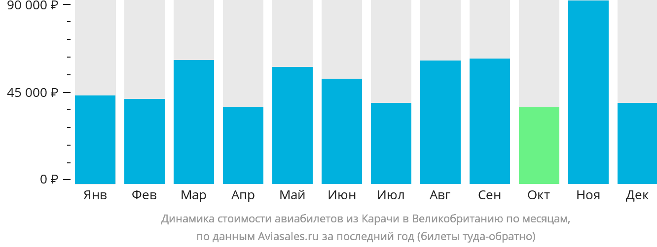 Динамика стоимости авиабилетов из Карачи в Великобританию по месяцам