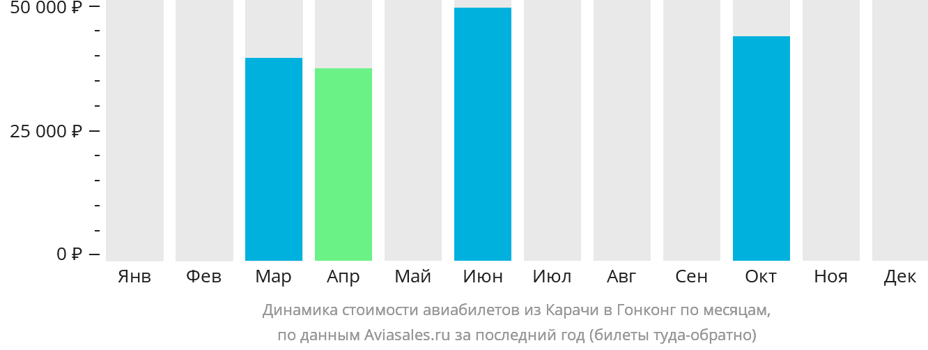Динамика стоимости авиабилетов из Карачи в Гонконг по месяцам