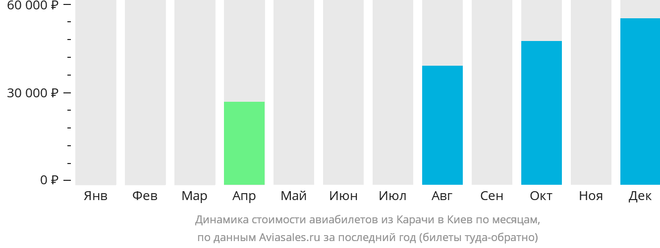 Динамика стоимости авиабилетов из Карачи в Киев по месяцам