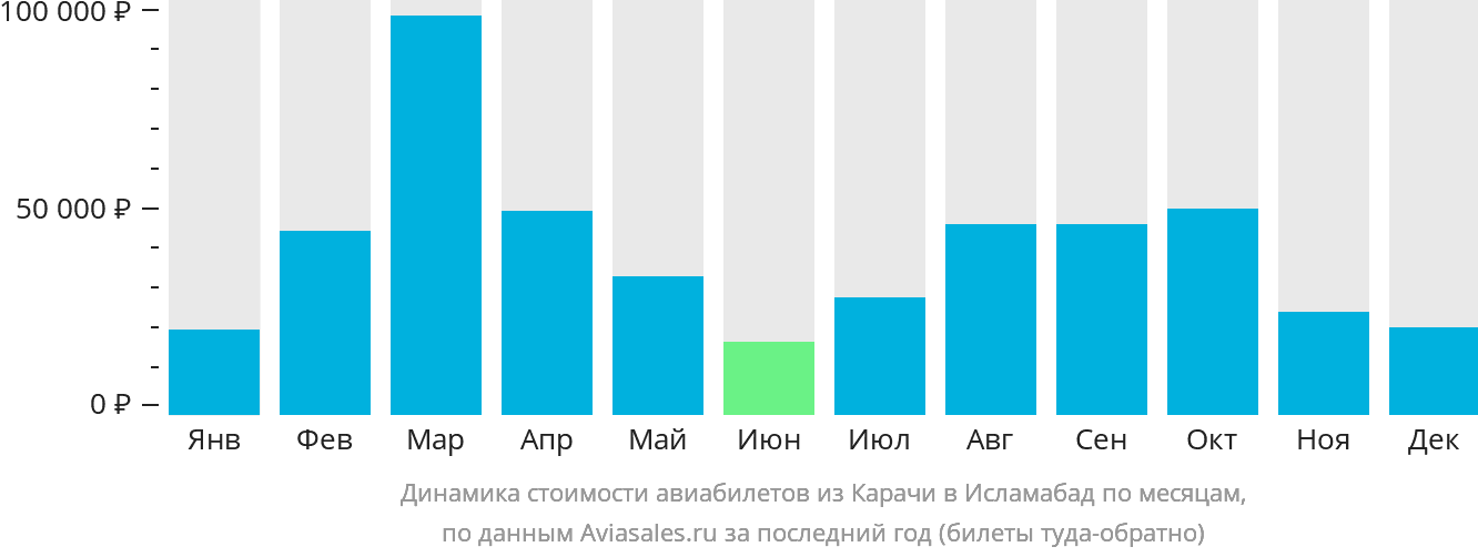 Динамика стоимости авиабилетов из Карачи в Исламабад по месяцам