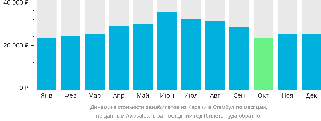 Динамика стоимости авиабилетов из Карачи в Стамбул по месяцам