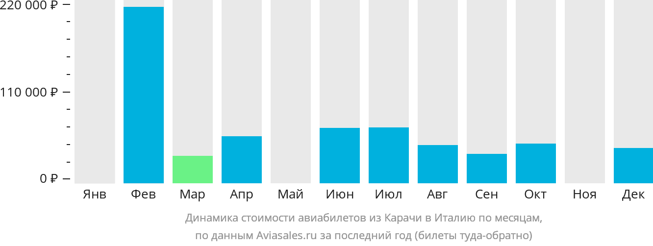 Динамика стоимости авиабилетов из Карачи в Италию по месяцам
