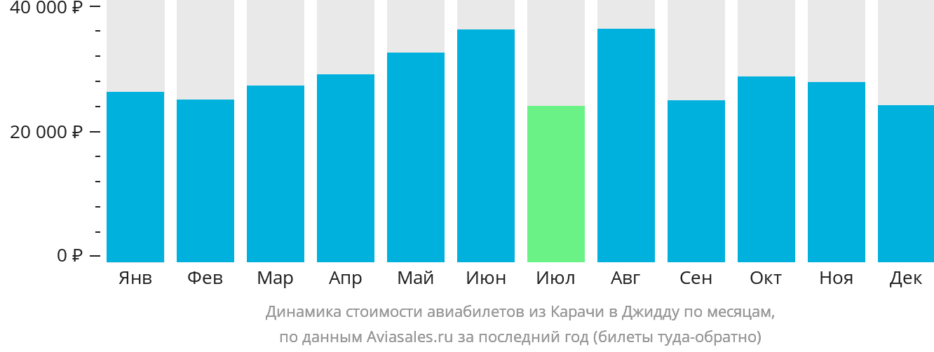 Динамика стоимости авиабилетов из Карачи в Джидду по месяцам
