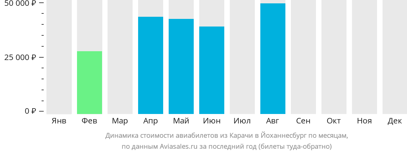 Динамика стоимости авиабилетов из Карачи в Йоханнесбург по месяцам