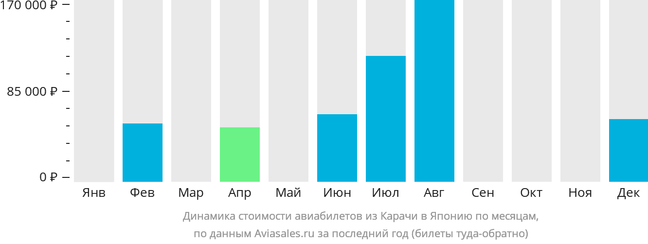 Динамика стоимости авиабилетов из Карачи в Японию по месяцам