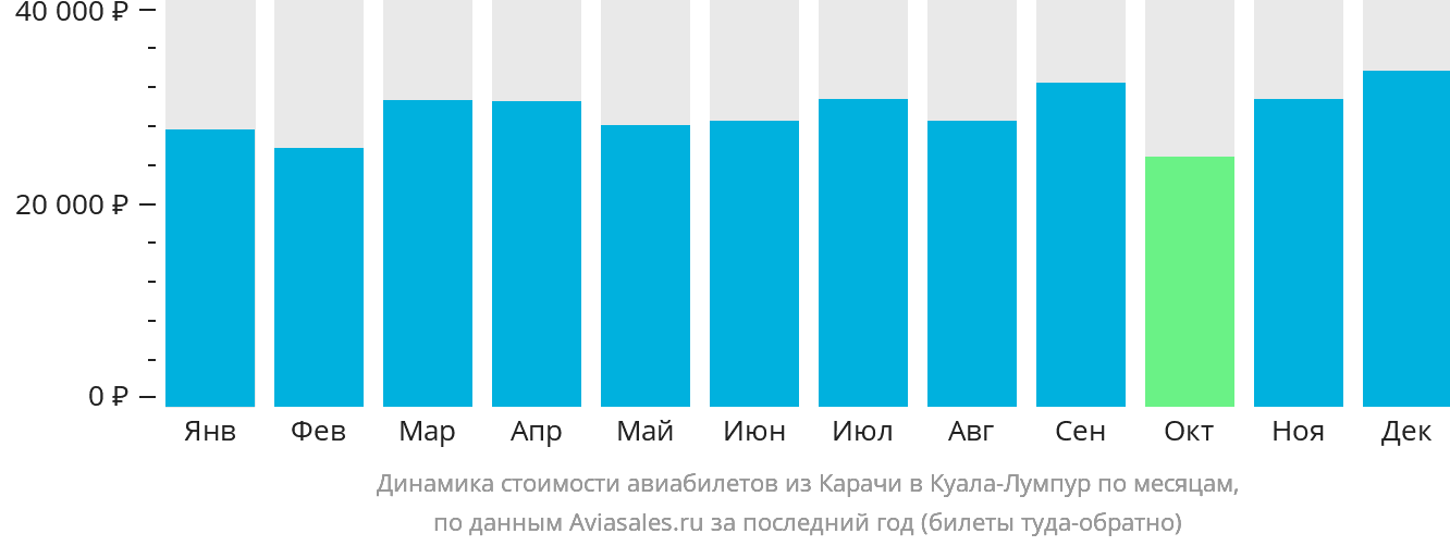 Динамика стоимости авиабилетов из Карачи в Куала-Лумпур по месяцам