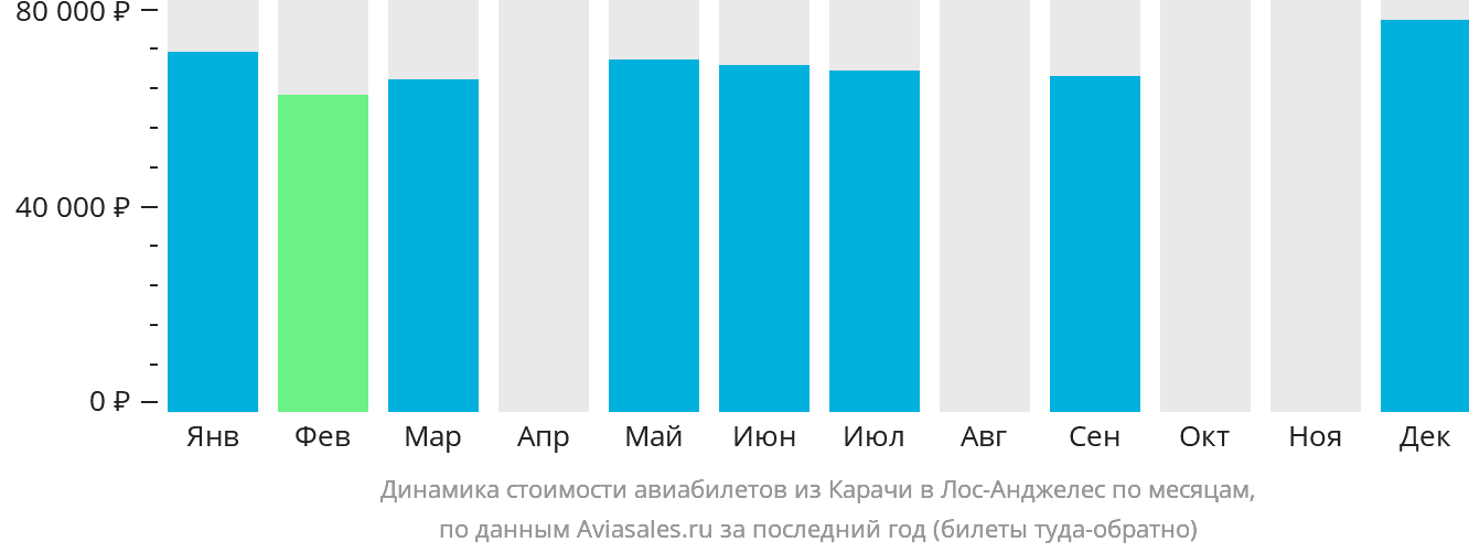 Динамика стоимости авиабилетов из Карачи в Лос-Анджелес по месяцам
