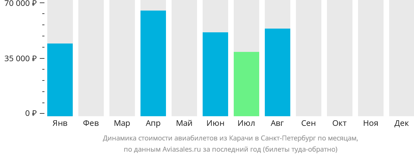 Динамика стоимости авиабилетов из Карачи в Санкт-Петербург по месяцам