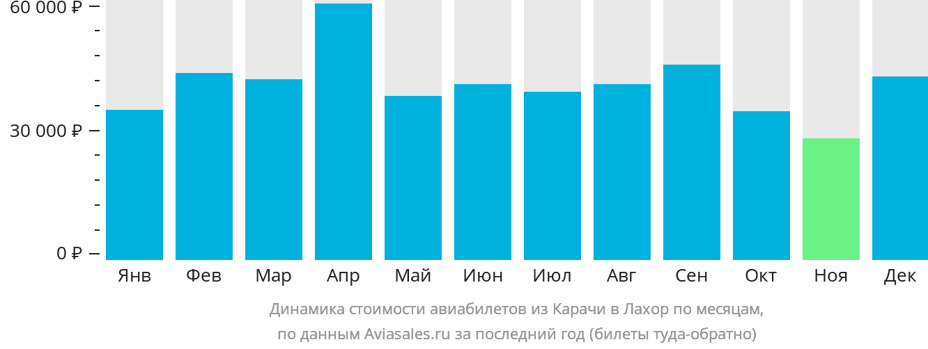 Динамика стоимости авиабилетов из Карачи в Лахор по месяцам