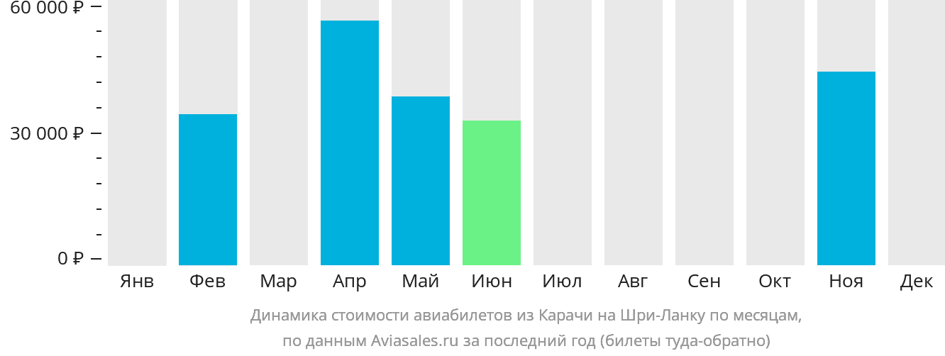 Динамика стоимости авиабилетов из Карачи на Шри-Ланку по месяцам