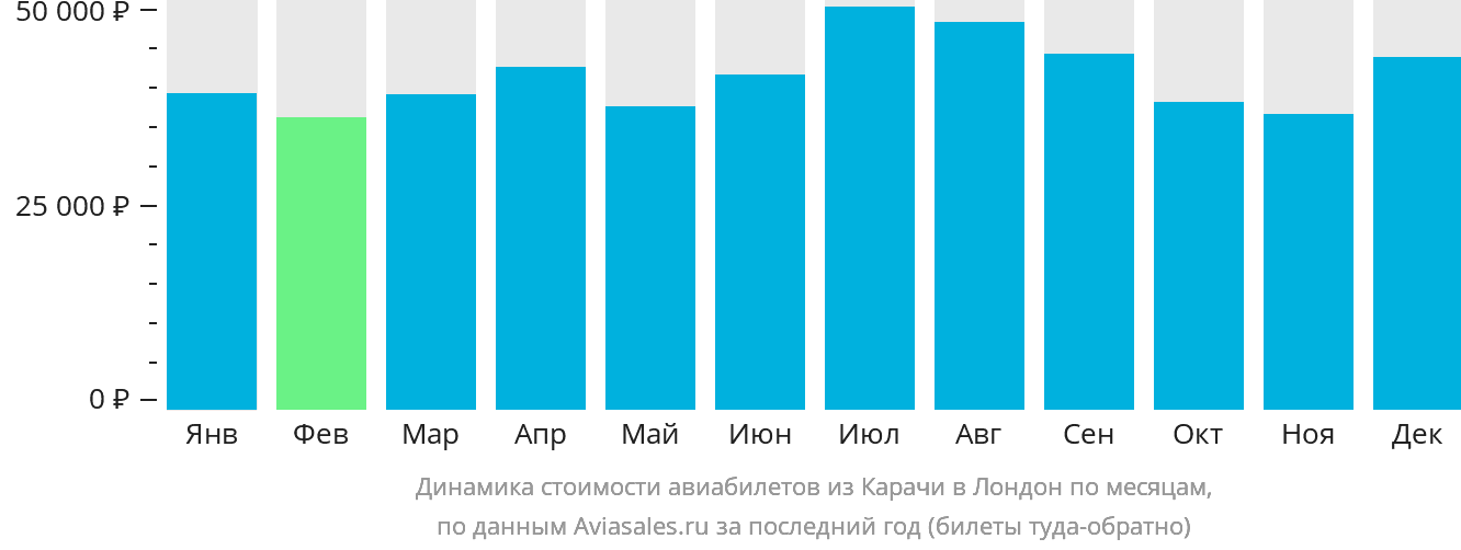 Динамика стоимости авиабилетов из Карачи в Лондон по месяцам