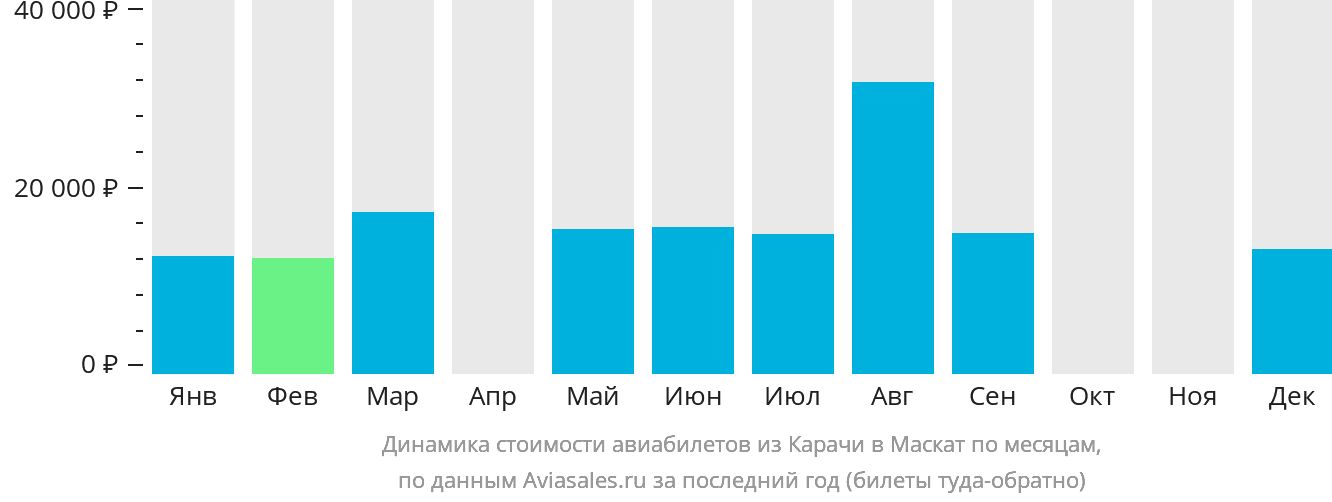 Динамика стоимости авиабилетов из Карачи в Маскат по месяцам
