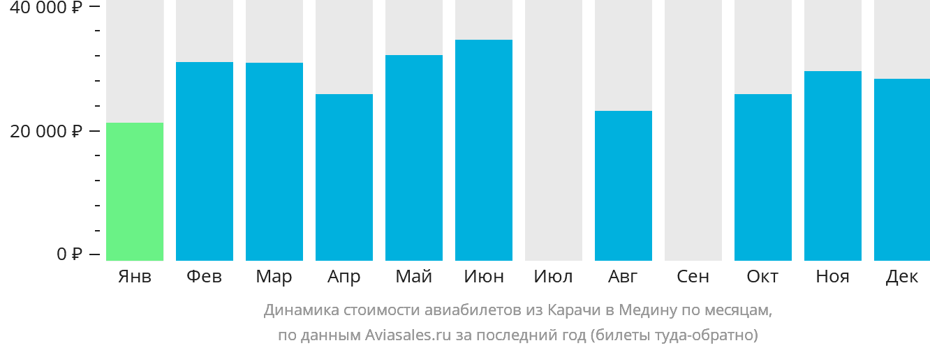 Динамика стоимости авиабилетов из Карачи в Медину по месяцам