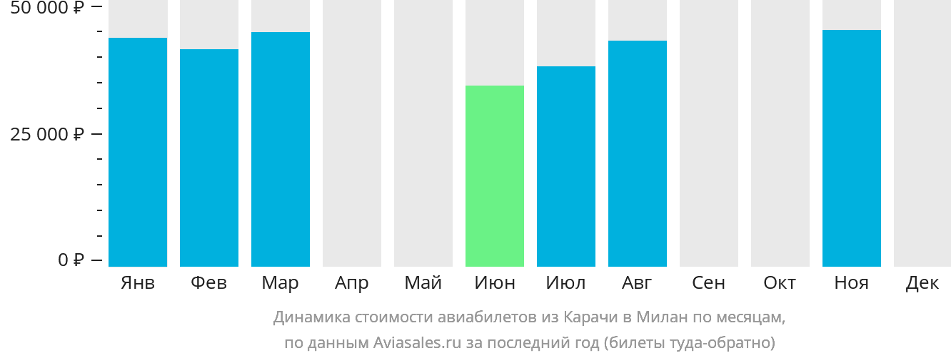 Динамика стоимости авиабилетов из Карачи в Милан по месяцам