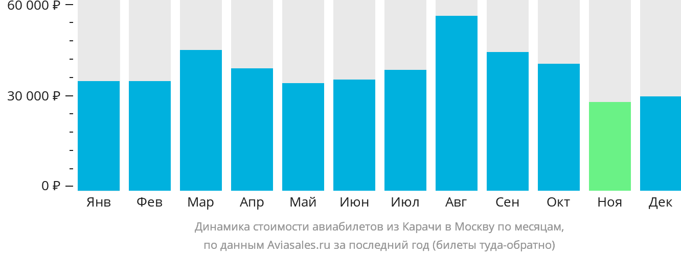 Динамика стоимости авиабилетов из Карачи в Москву по месяцам