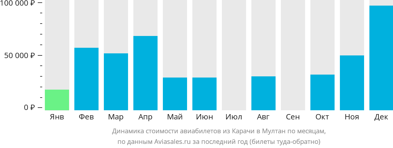 Динамика стоимости авиабилетов из Карачи в Мултан по месяцам