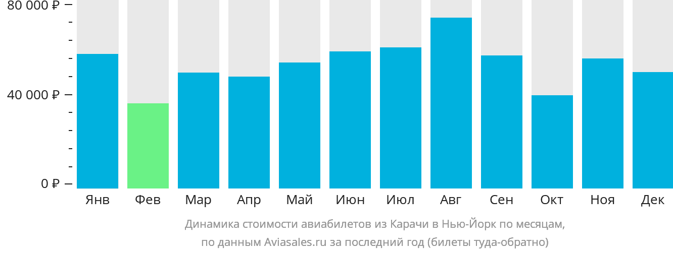 Динамика стоимости авиабилетов из Карачи в Нью-Йорк по месяцам