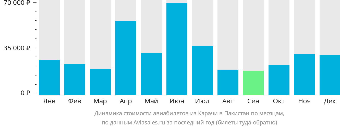 Динамика стоимости авиабилетов из Карачи в Пакистан по месяцам