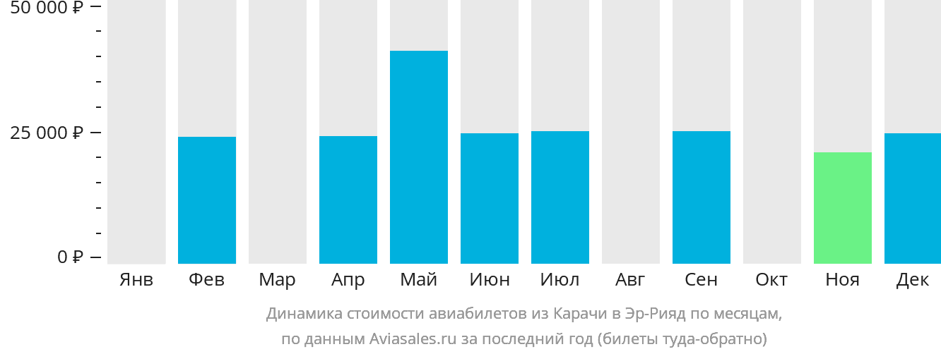 Динамика стоимости авиабилетов из Карачи в Эр-Рияд по месяцам