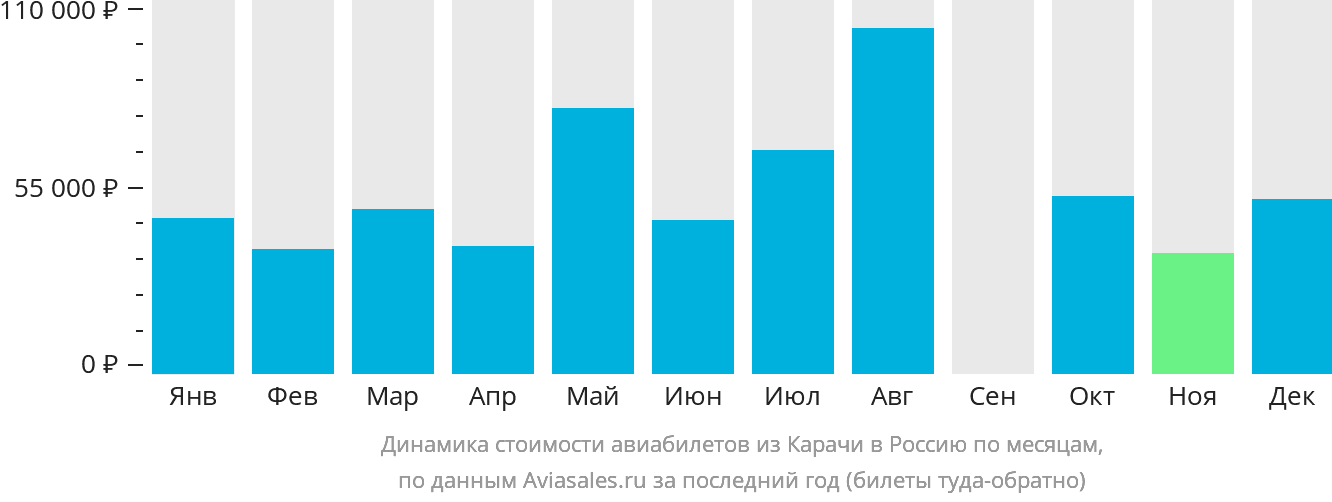 Динамика стоимости авиабилетов из Карачи в Россию по месяцам