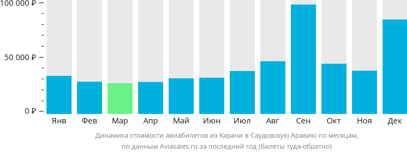 Динамика стоимости авиабилетов из Карачи в Саудовскую Аравию по месяцам