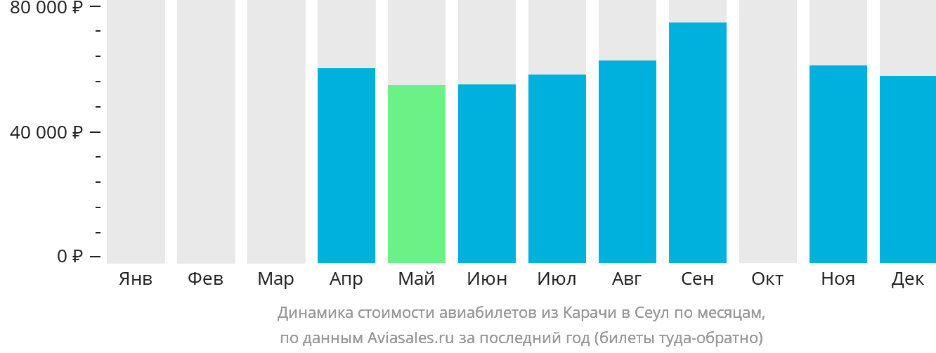 Динамика стоимости авиабилетов из Карачи в Сеул по месяцам