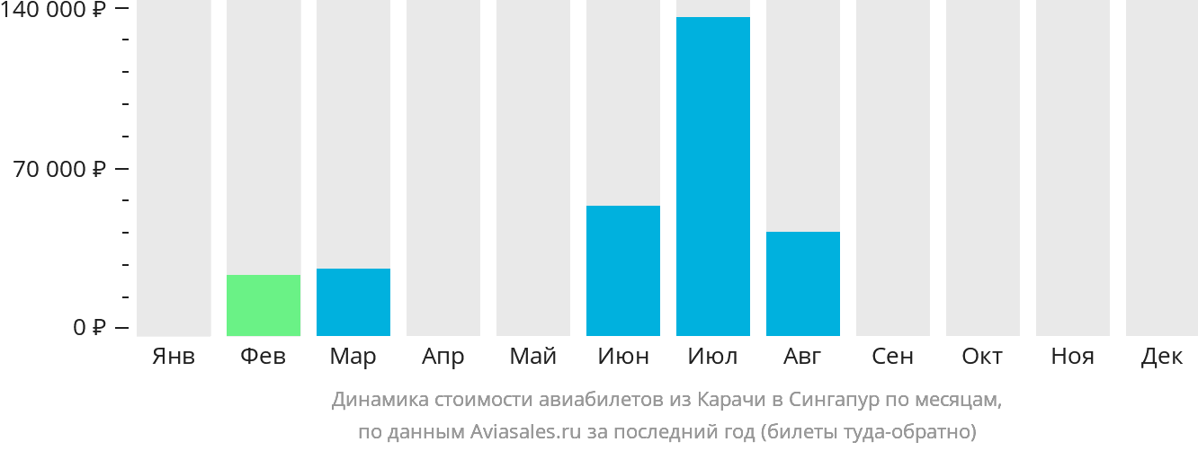 Динамика стоимости авиабилетов из Карачи в Сингапур по месяцам